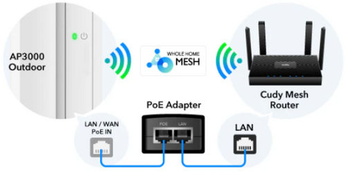 CUDY AP3000 OUTDOOR, AX3000 HIGH-POWER WI-FI 6 ACCESS POINT