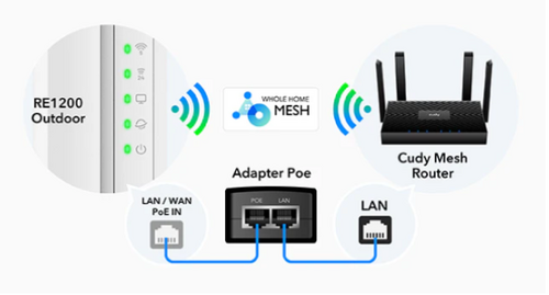 CUDY RE1200 OUTDOOR AC1200 WIFI OUTDOOR REPEATER