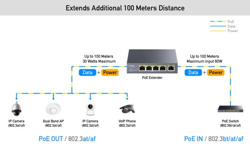 CUDY POE40 60W/30W GIGABIT POE+ EXTENDER, 802.3AF/802.3AT STANDARD, DATA POWER 100 METERS, METAL