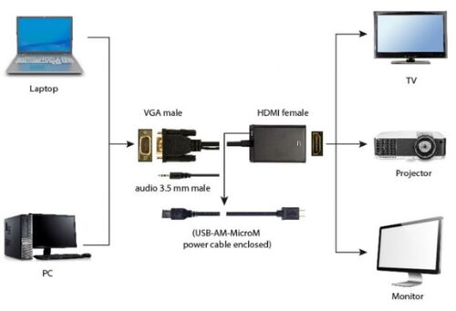 A-VGA-HDMI-01 GEMBIRD VGA TO HDMI AND AUDIO CABLE, SINGLE PORT, BLACK WITH AUDIO