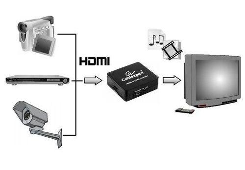 DSC-HDMI-CVBS-001 GEMBIRD HDMI TO CVBS (+ STEREO AUDIO) CONVERTER CINC