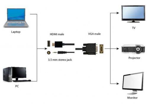 A-HDMI-VGA-03-6 GEMBIRD HDMI TO VGA AND AUDIO ADAPTER CABLE, SINGLE PORT, 1,8M, BLACK