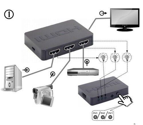 DSW-HDMI-34 GEMBIRD HDMI INTERFACE SWITCH, 3 PORTS, REMOTE